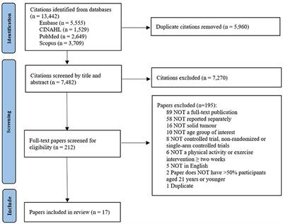 Therapeutic exercise interventions in pediatric survivors of brain cancer and other solid tumors: A scoping review